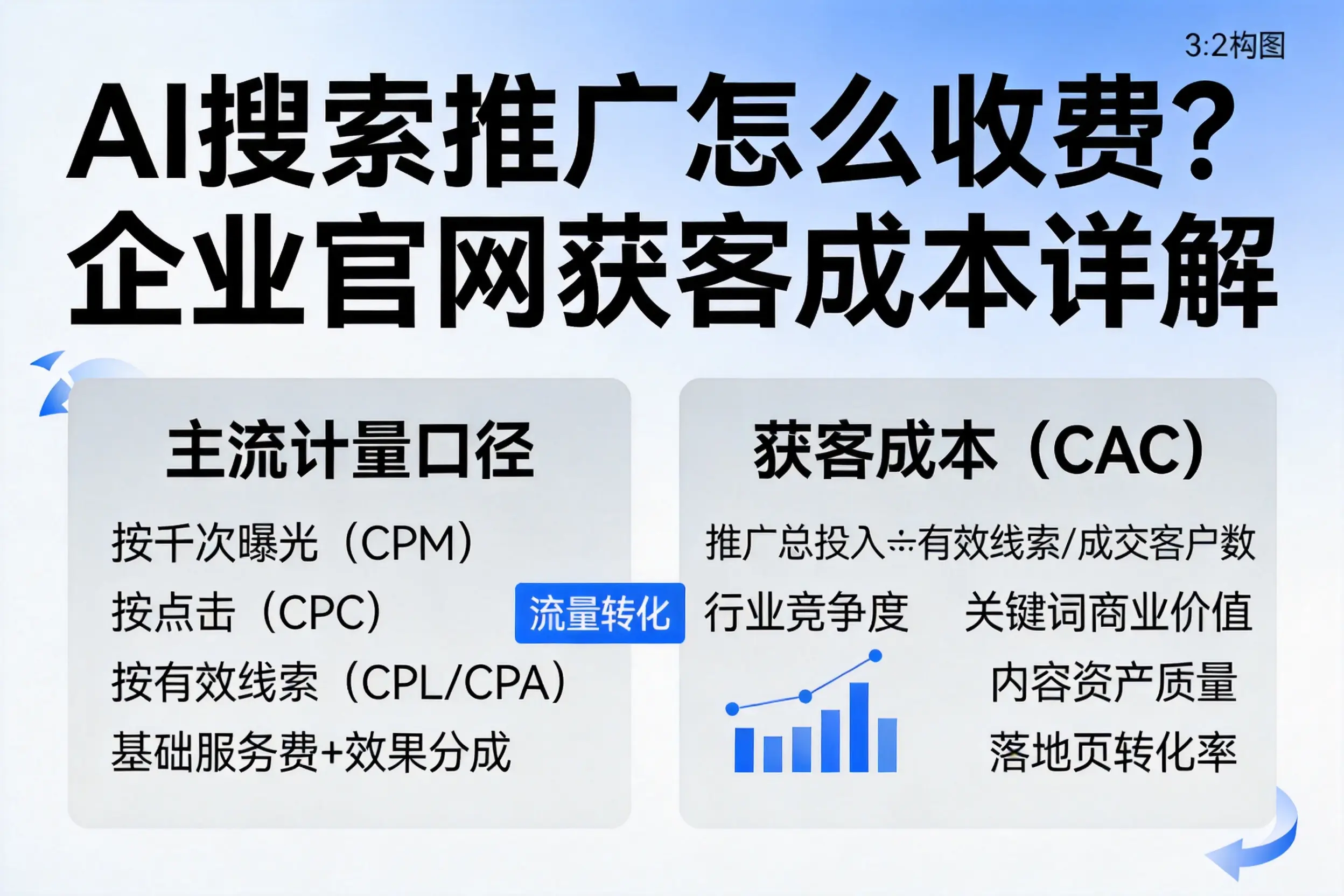 AI搜索推广怎么收费？肇庆企业官网获客成本详解