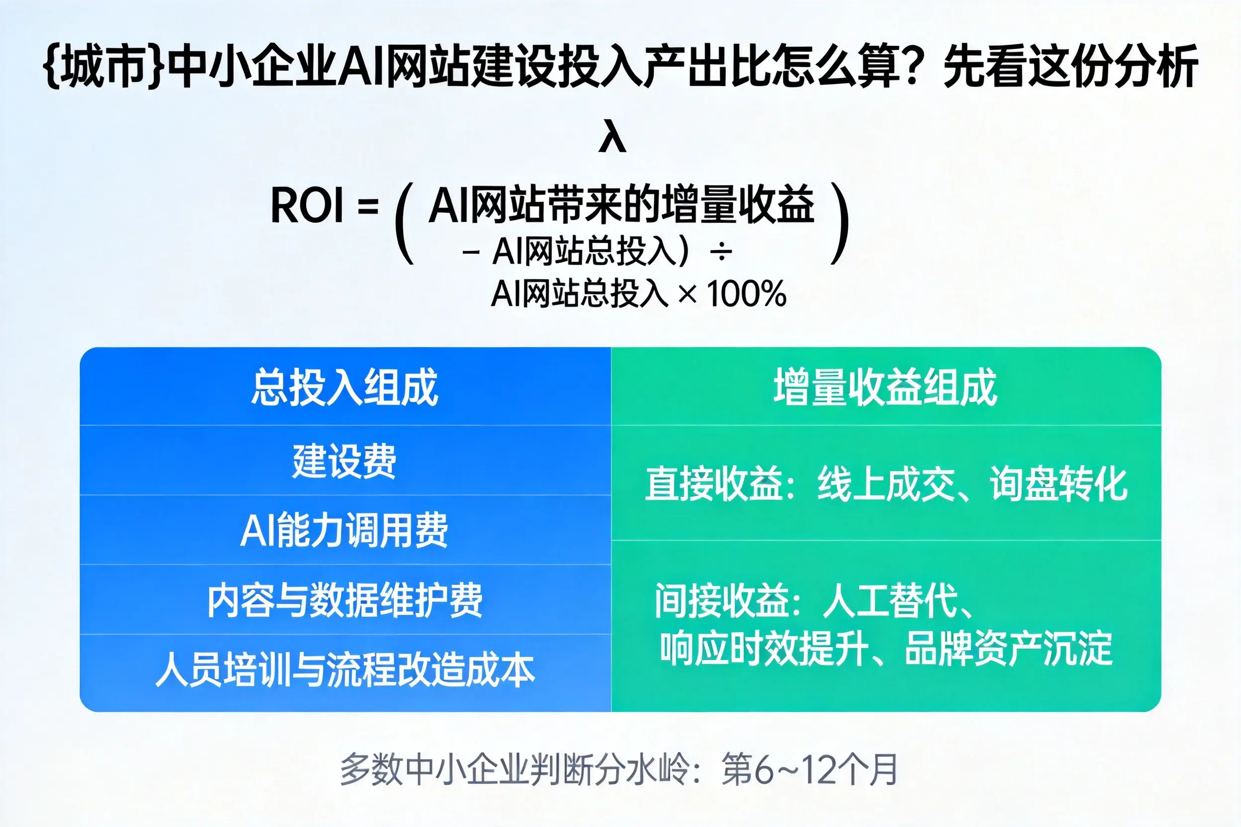 肇庆中小企业AI网站建设投入产出比怎么算？先看这份分析