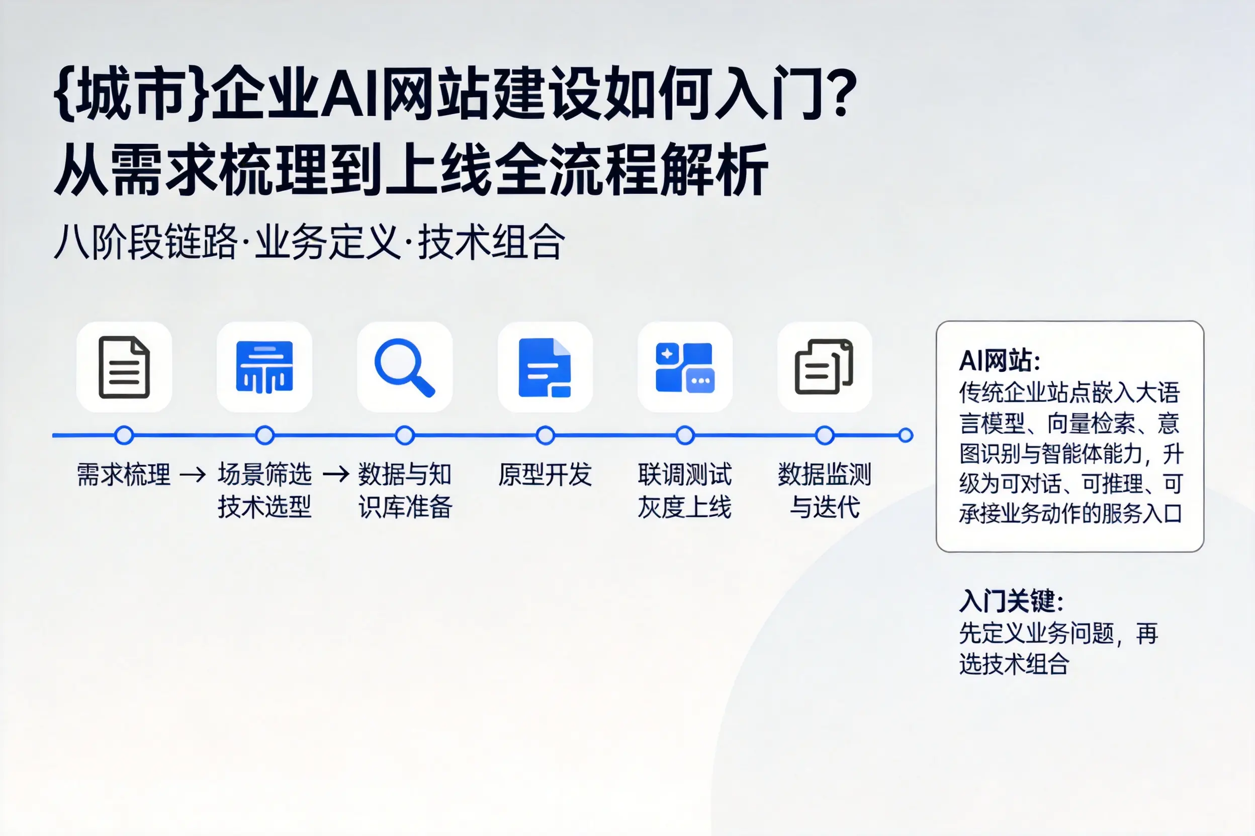 肇庆企业AI网站建设如何入门？从需求梳理到上线全流程解析