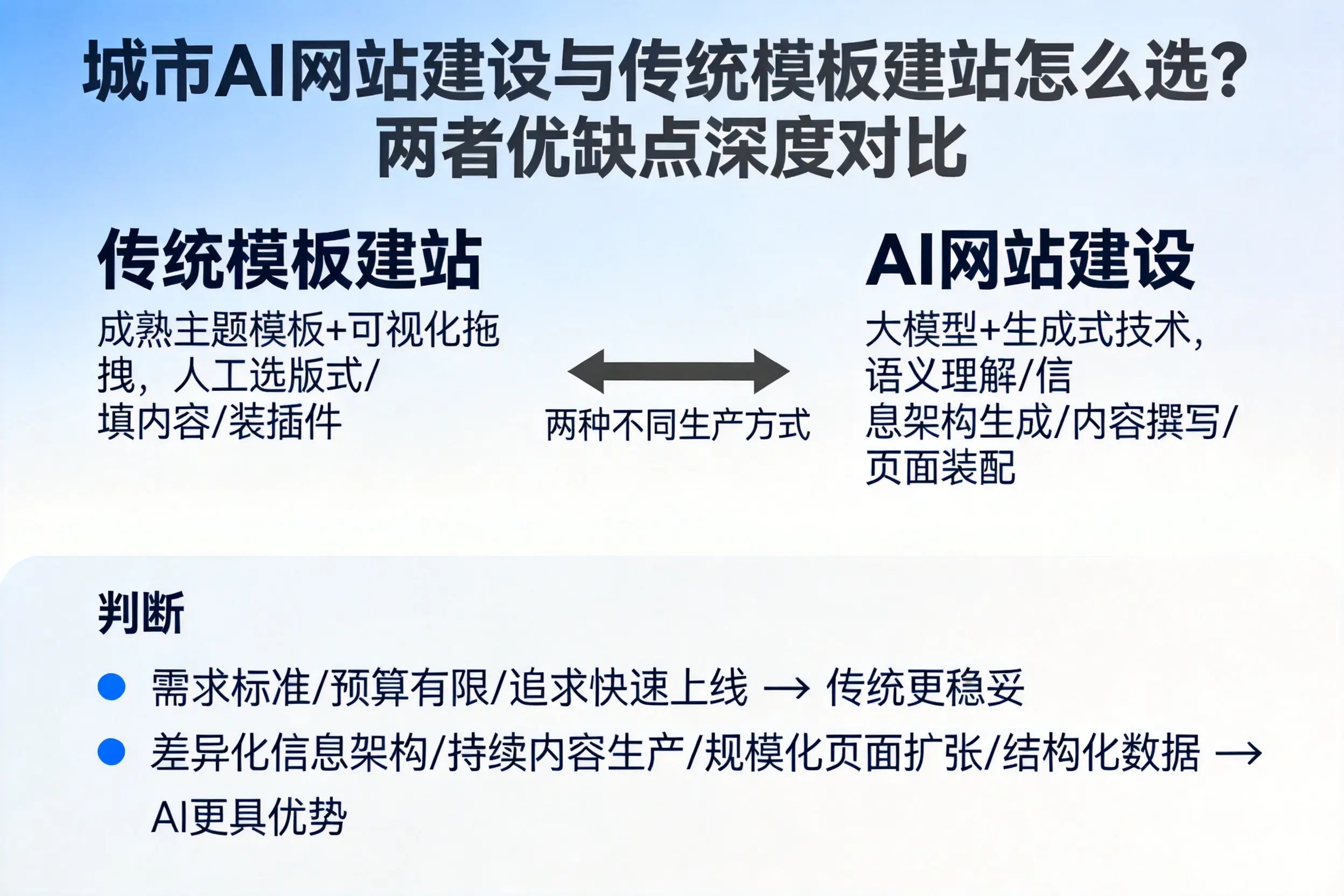 肇庆AI网站建设与传统模板建站怎么选？两者优缺点深度对比
