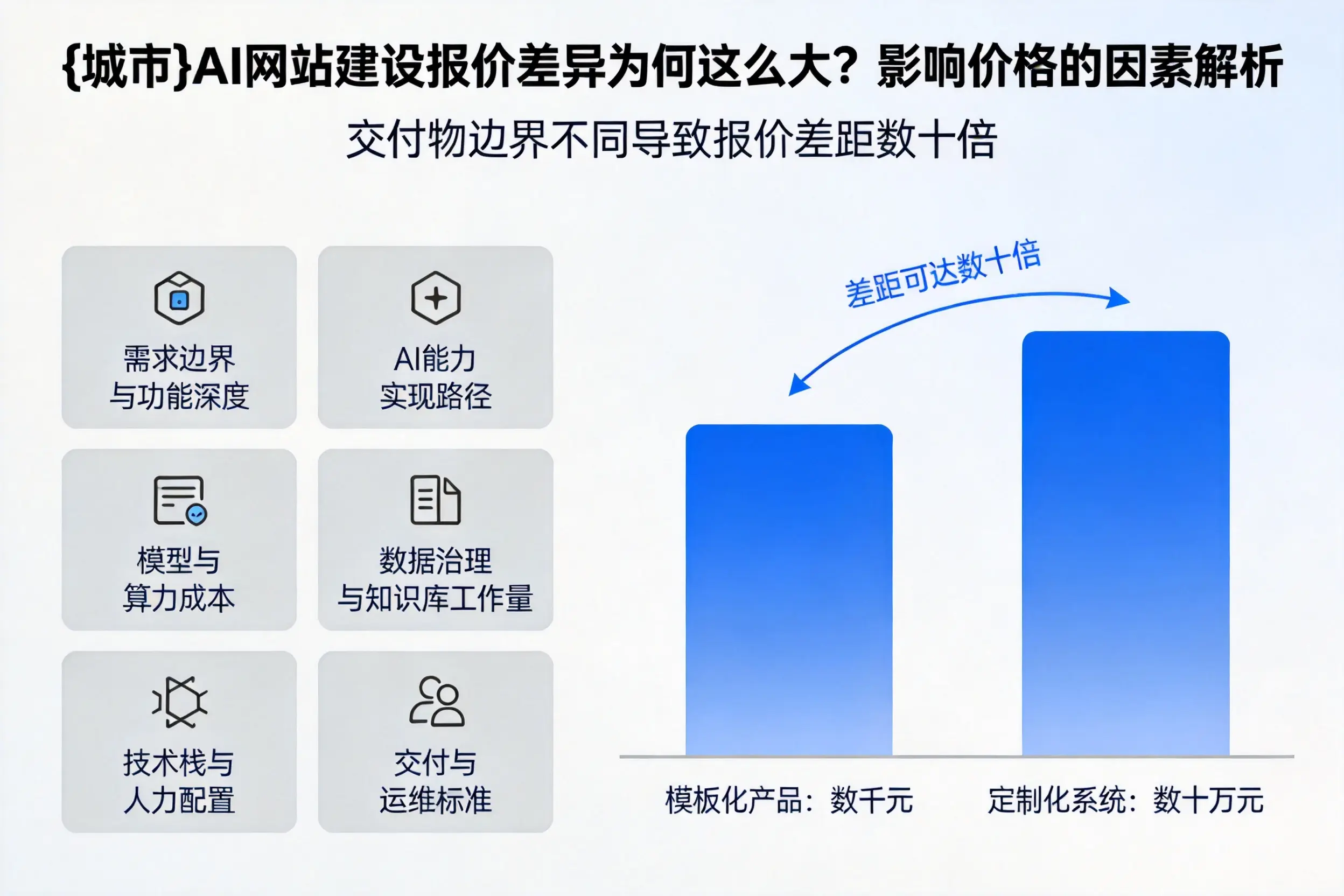 肇庆AI网站建设报价差异为何这么大？影响价格的因素解析