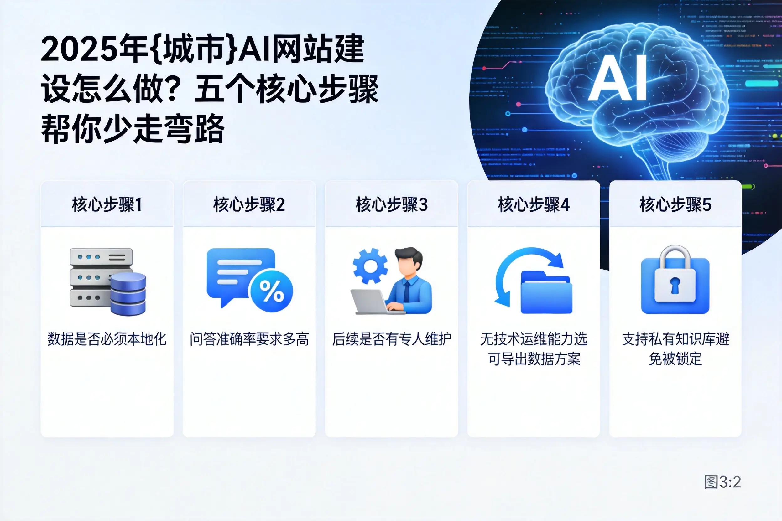 2025年肇庆AI网站建设怎么做?五个核心步骤帮你少走弯路