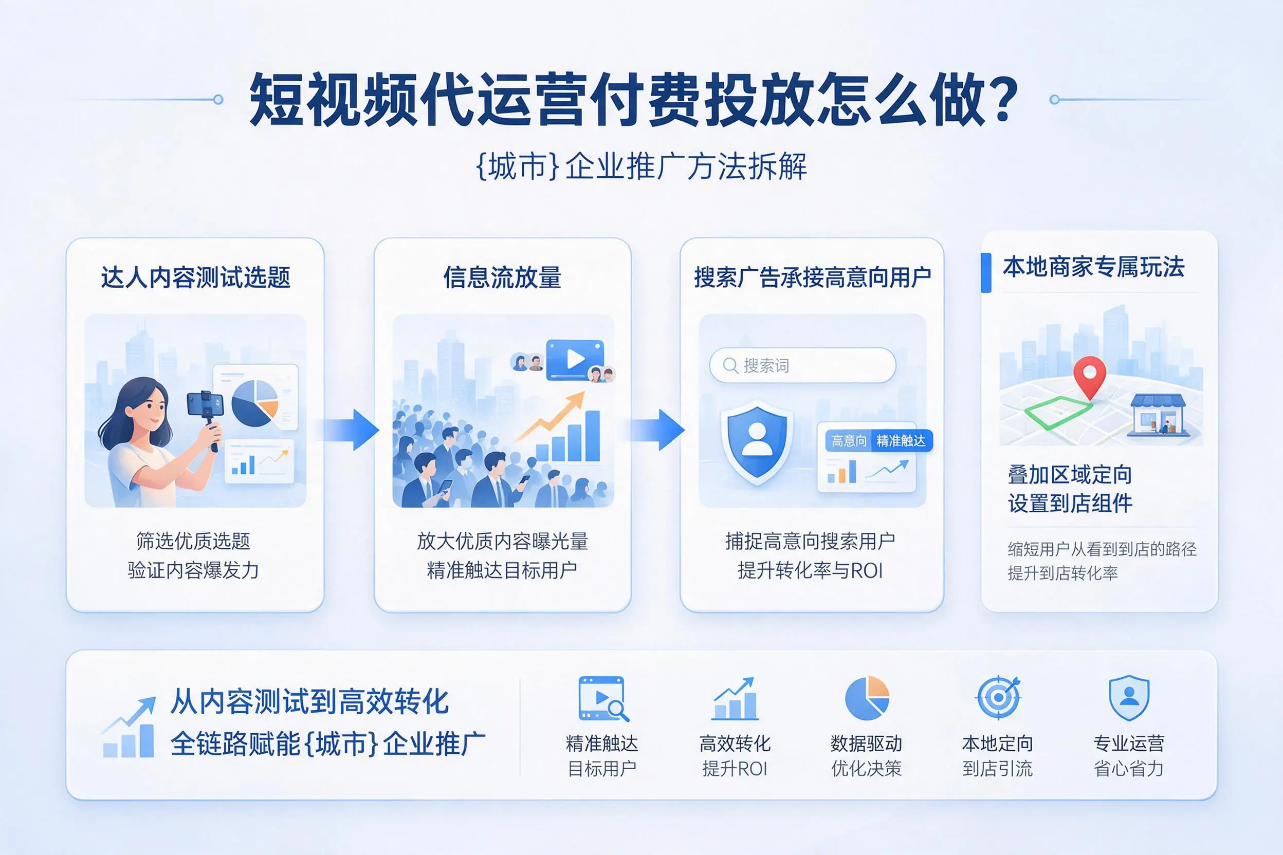 短视频代运营付费投放怎么做?肇庆企业推广方法拆解