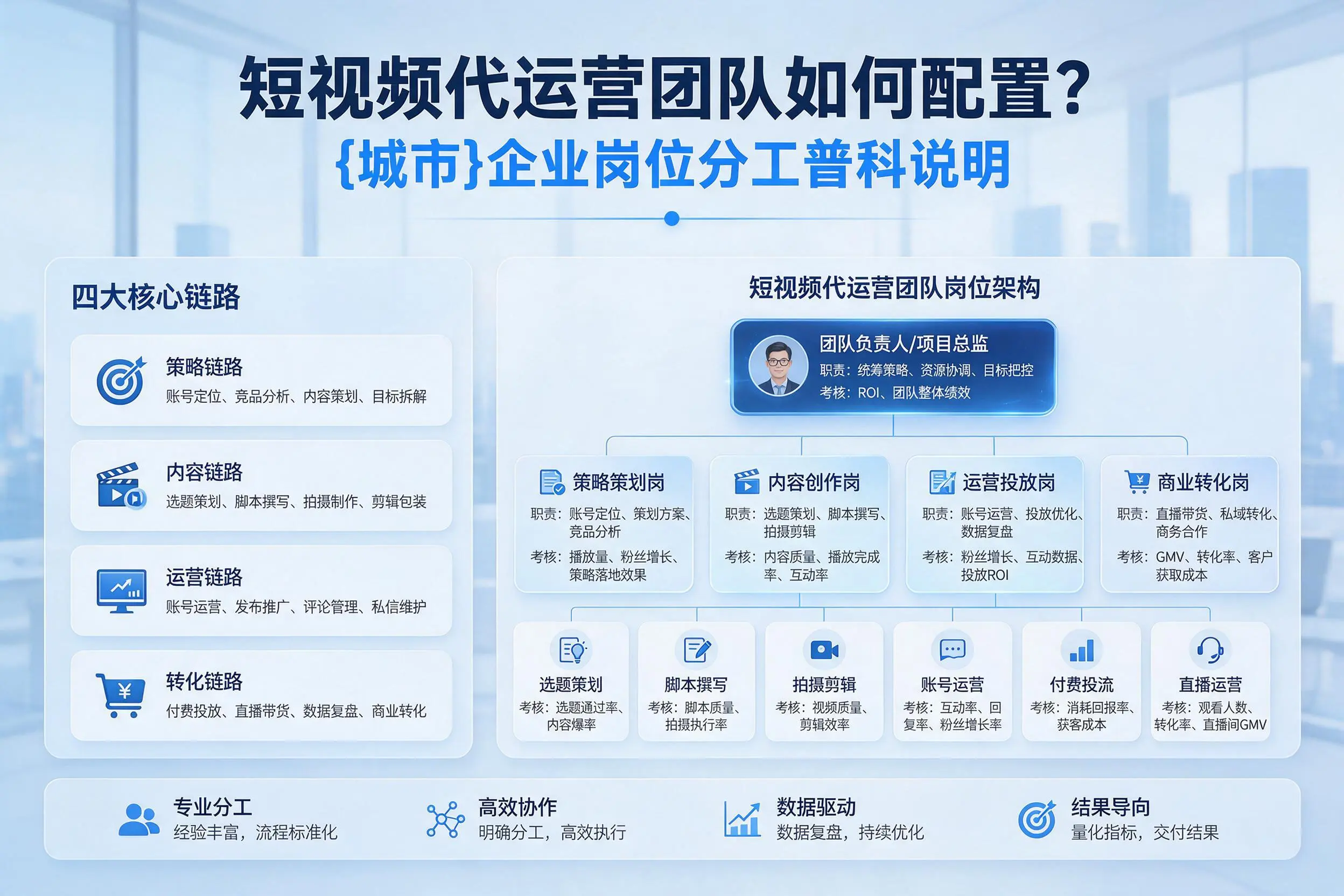 短视频代运营团队如何配置?肇庆企业岗位分工科普说明
