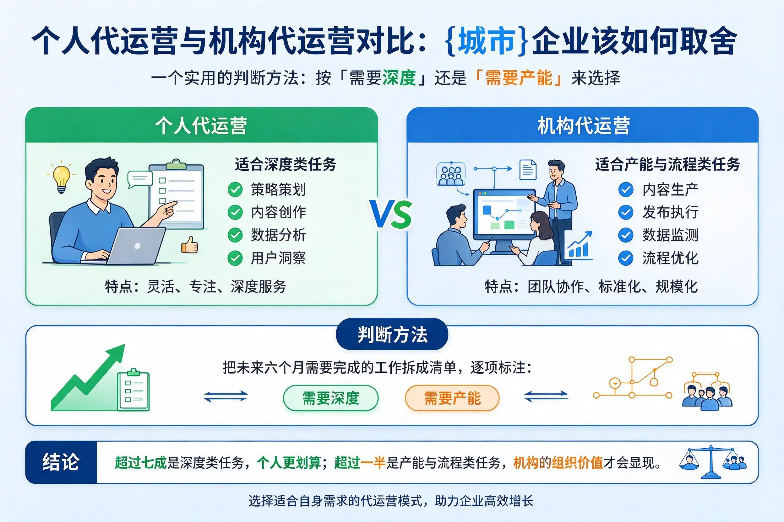 个人代运营与机构代运营对比：肇庆企业该如何取舍