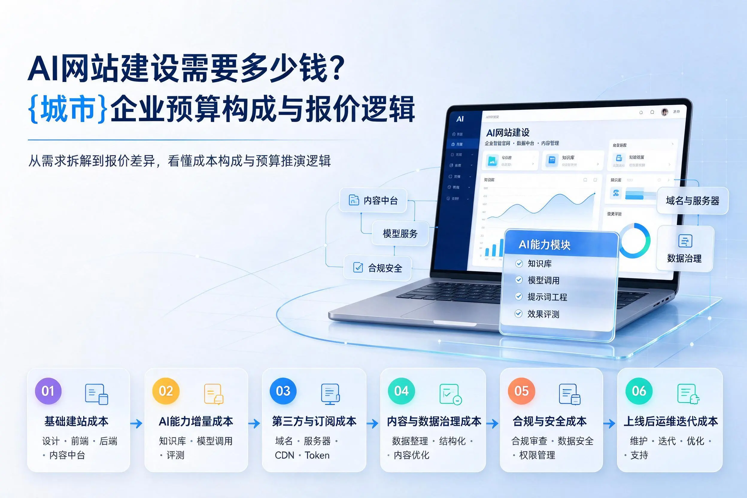 AI网站建设需要多少钱?肇庆企业预算构成与报价逻辑