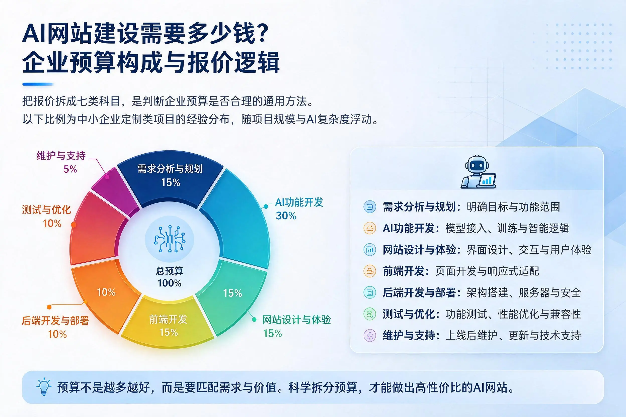 AI网站建设需要多少钱?肇庆企业预算构成与报价逻辑