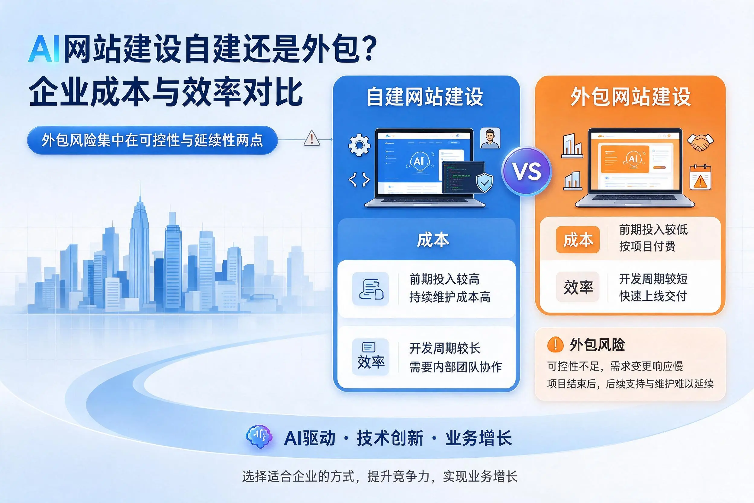 AI网站建设自建还是外包?肇庆企业成本与效率对比