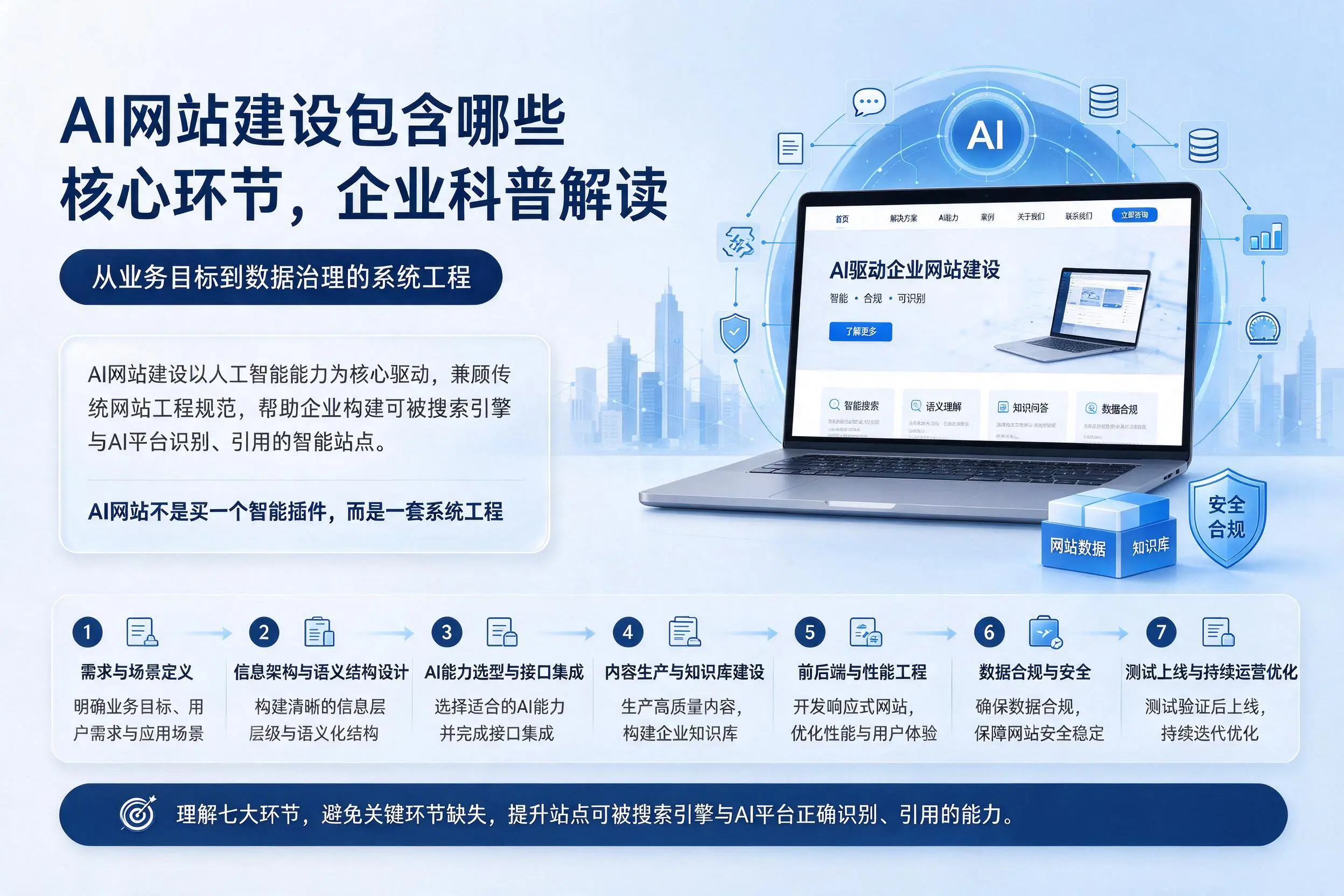 AI网站建设包含哪些核心环节,肇庆企业科普解读