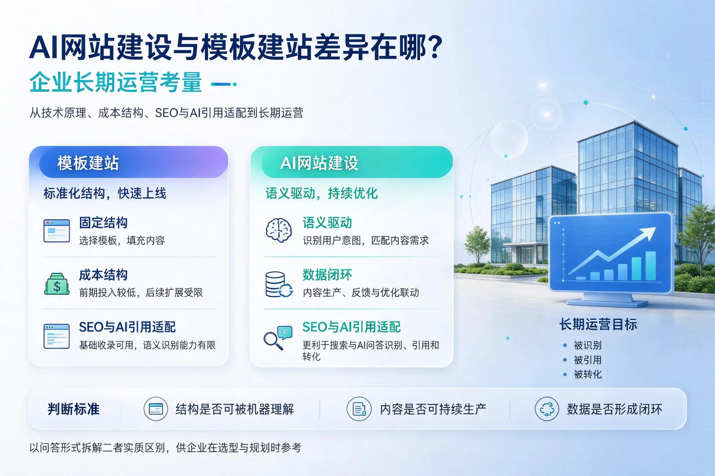 AI网站建设与模板建站差异在哪?肇庆企业长期运营考量