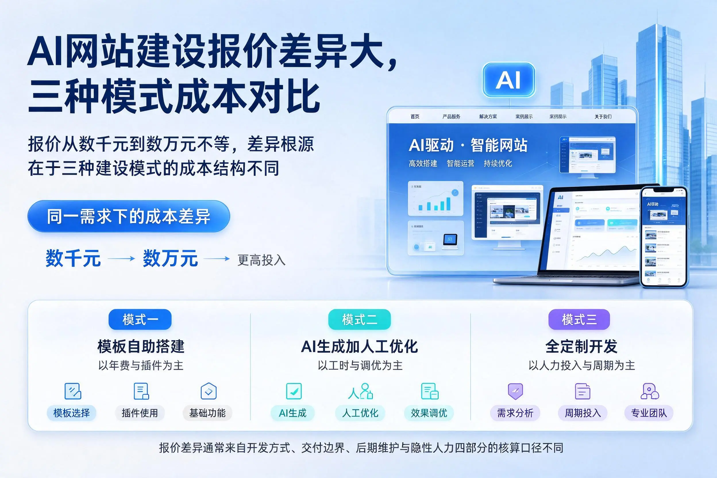 肇庆AI网站建设报价差异大,三种模式成本对比