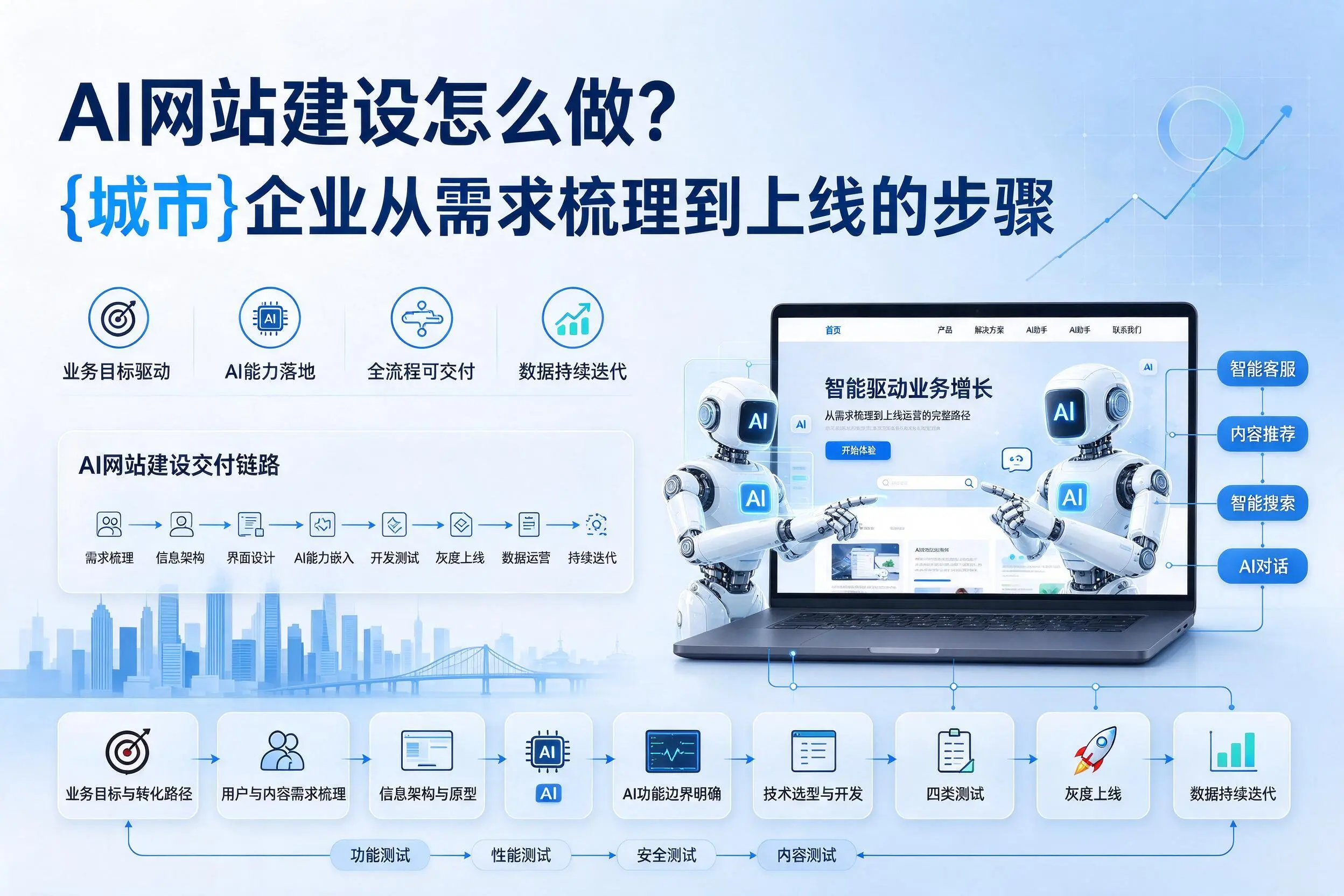 AI网站建设怎么做?肇庆企业从需求梳理到上线的步骤