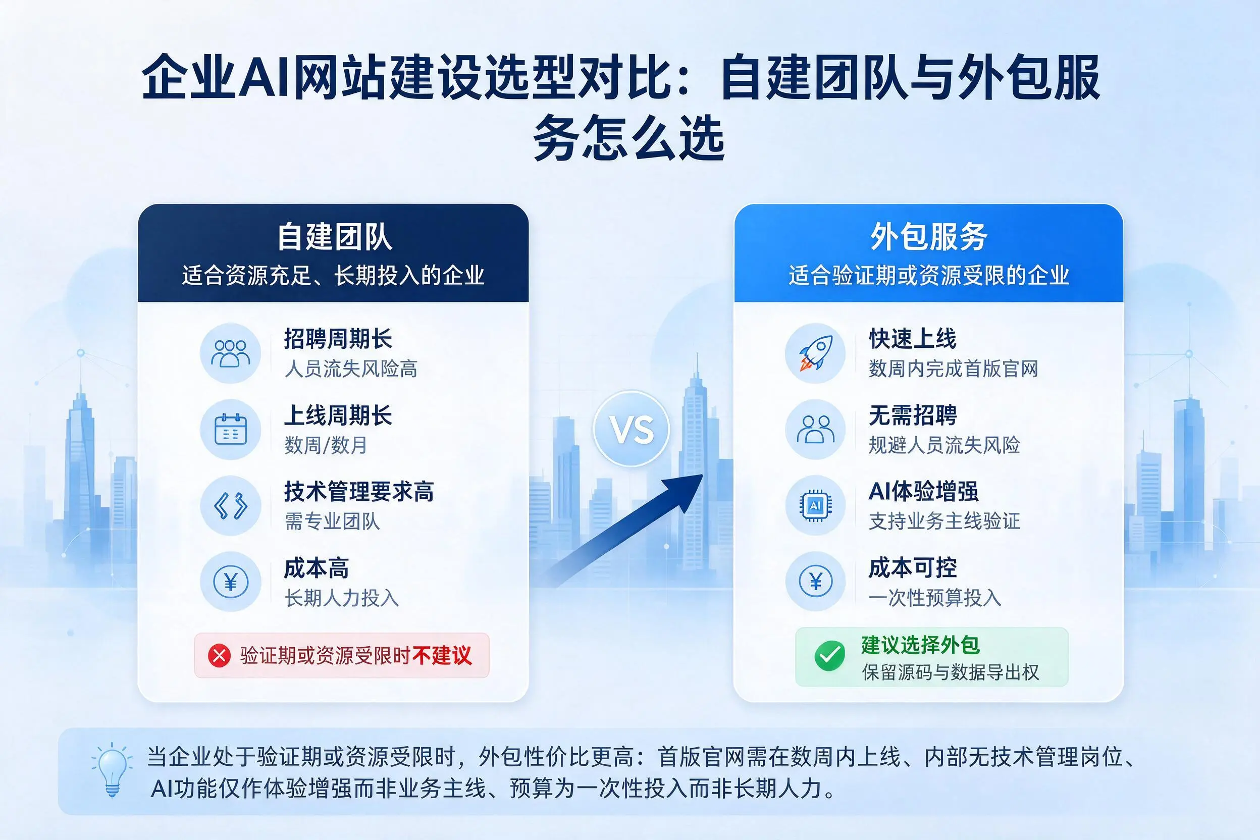 肇庆企业AI网站建设选型对比:自建团队与外包服务怎么选