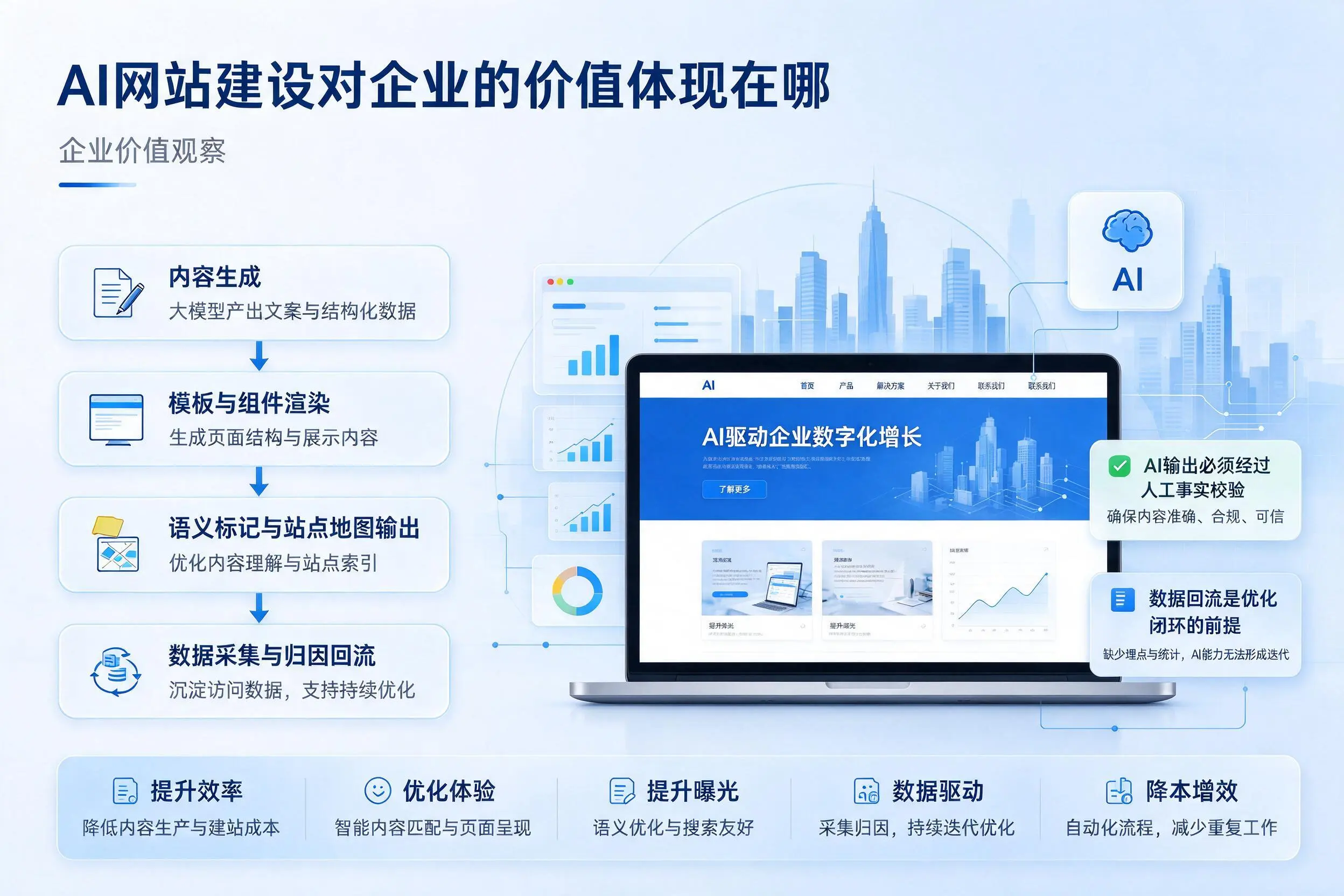 AI网站建设对企业的价值体现在哪,肇庆实践观察